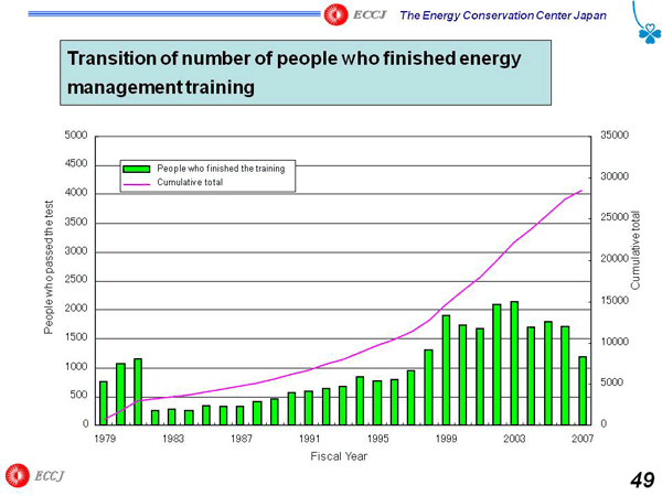 Transition of number of people who finished energy management training