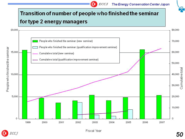 Transition of number of people who finished the seminar for type 2 energy managers