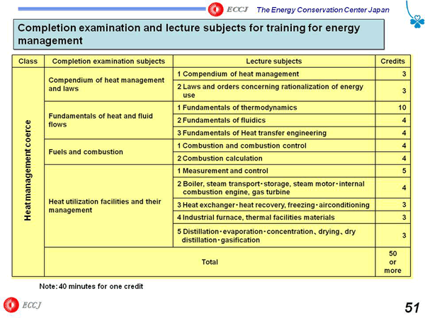 Completion examination and lecture subjects for training for energy management