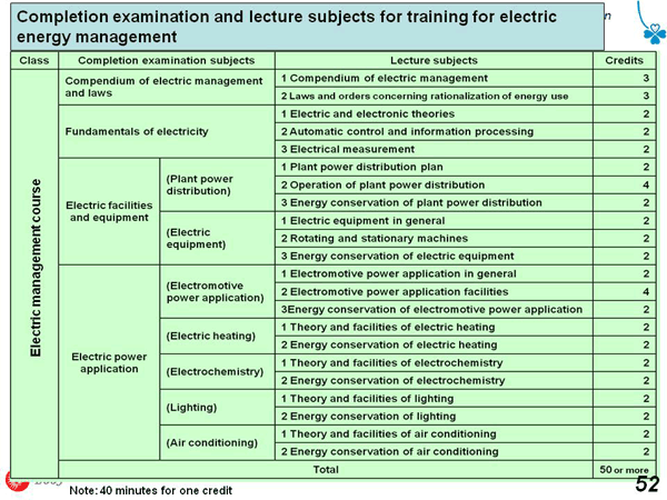 Completion examination and lecture subjects for training for electric energy management