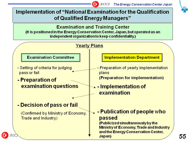 Implementation of “National Examination for the Qualification of Qualified Energy Managers”