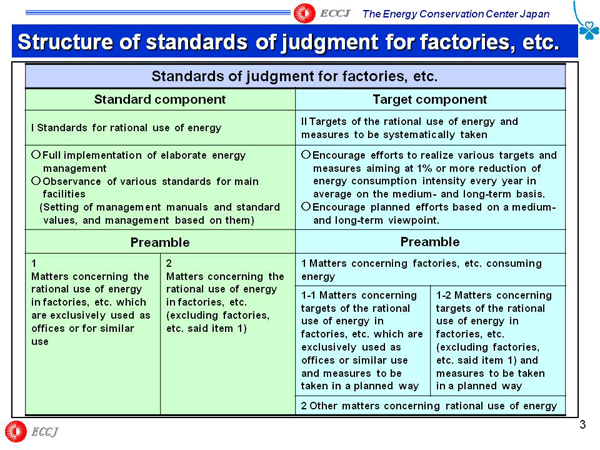 Structure of standards of judgment for factories, etc.