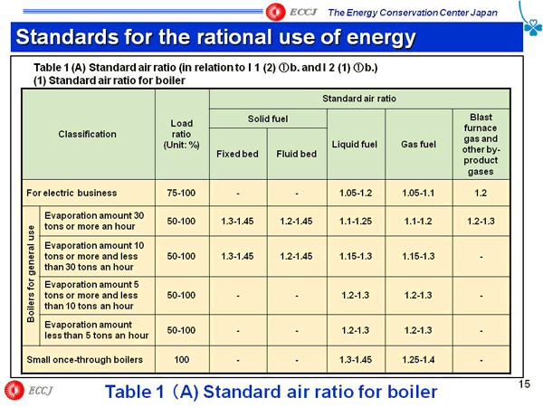 Standards for the rational use of energy
