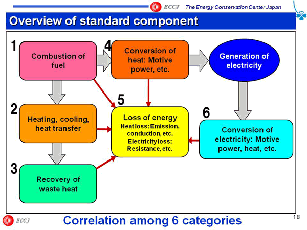 Overview of standard component