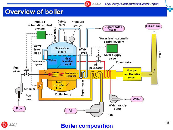 Overview of boiler