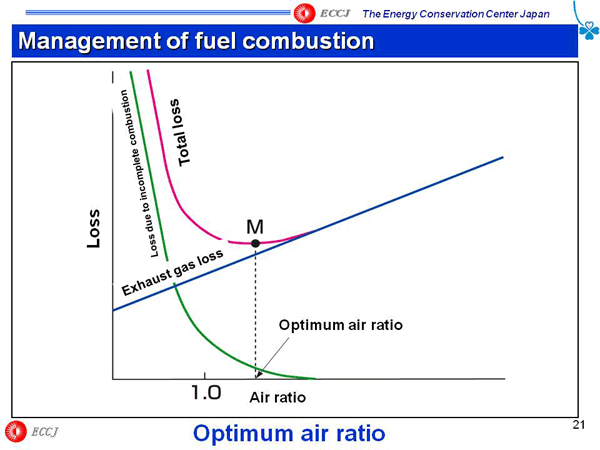 Management of fuel combustion