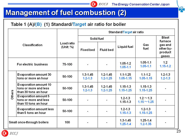 Management of fuel combustion (2)