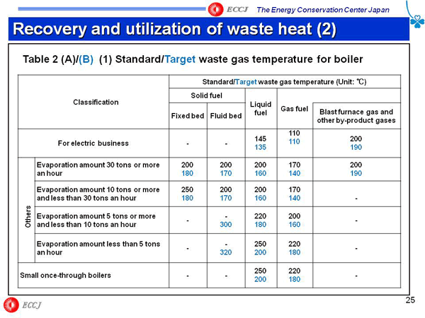 Recovery and utilization of waste heat (2)