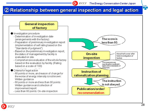 2 Relationship between general inspection and legal action