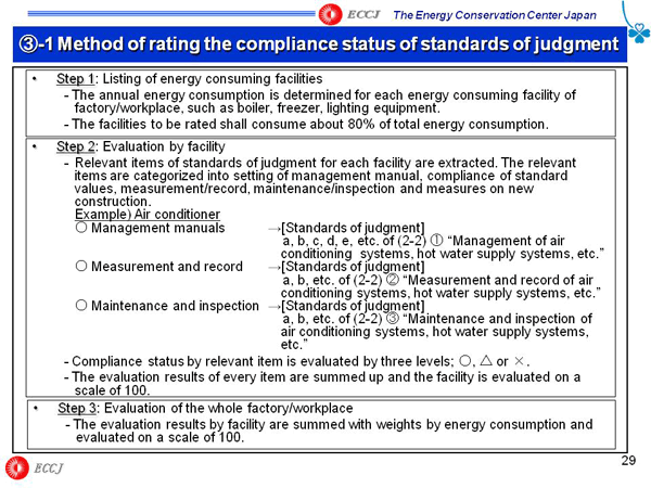 3-1 Method of rating the compliance status of standards of judgment