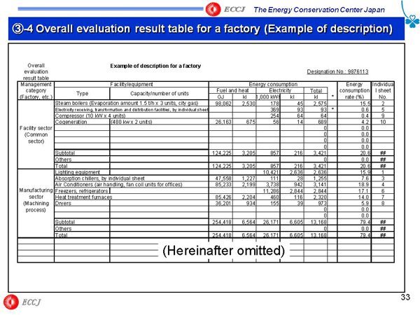 3-4 Overall evaluation result table for a factory (Example of description)