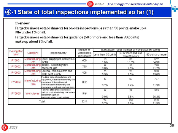 4-1 State of total inspections implemented so far (1)