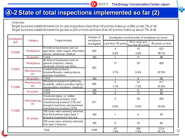 4-2 State of total inspections implemented so far (2)