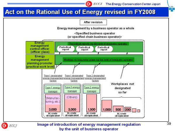 Act on the Rational Use of Energy revised in FY2008