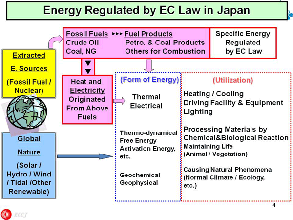 Energy Regulated by EC Law in Japan