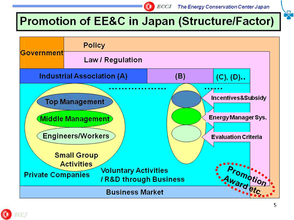 Promotion of EE&C in Japan (Structure/Factor)