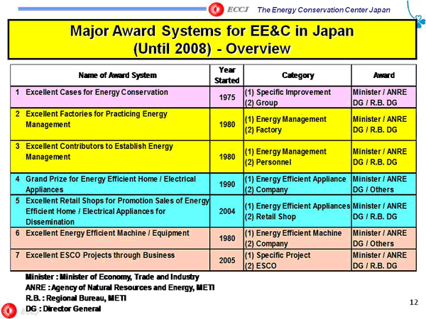 Major Award Systems for EE&C in Japan (Until 2008) - Overview