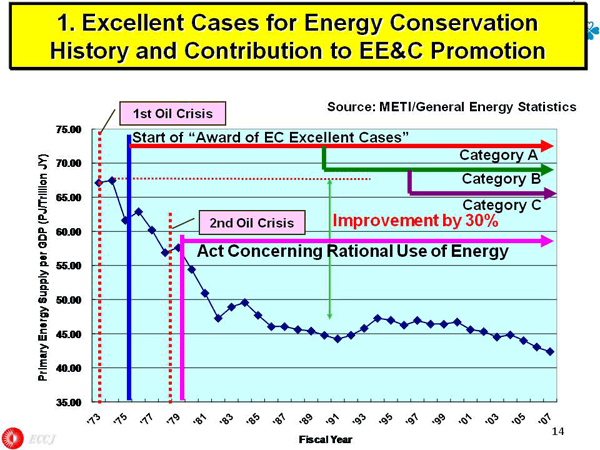 1. Excellent Cases for Energy Conservation History and Contribution to EE&C Promotion