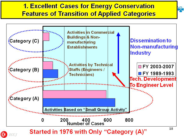 1. Excellent Cases for Energy Conservation Features of Transition of Applied Categories