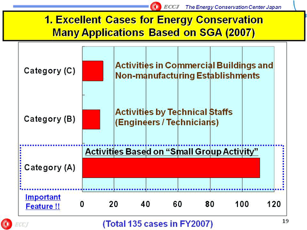 1. Excellent Cases for Energy Conservation Many Applications Based on SGA (2007)