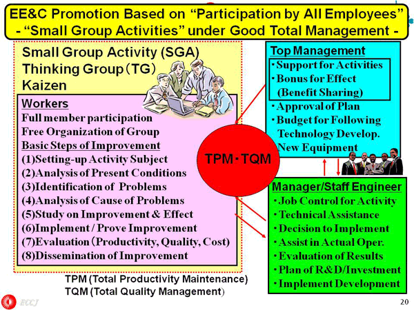 EE&C Promotion Based on “Participation by All Employees” - “Small Group Activities” under Good Total Management -