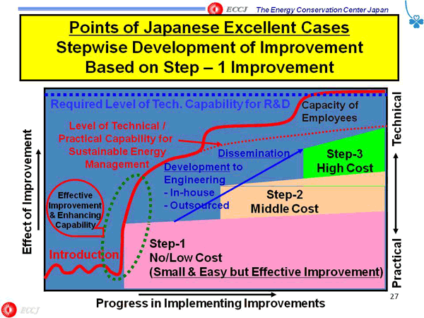 Points of Japanese Excellent Cases Stepwise Development of Improvement Based on Step – 1 Improvement