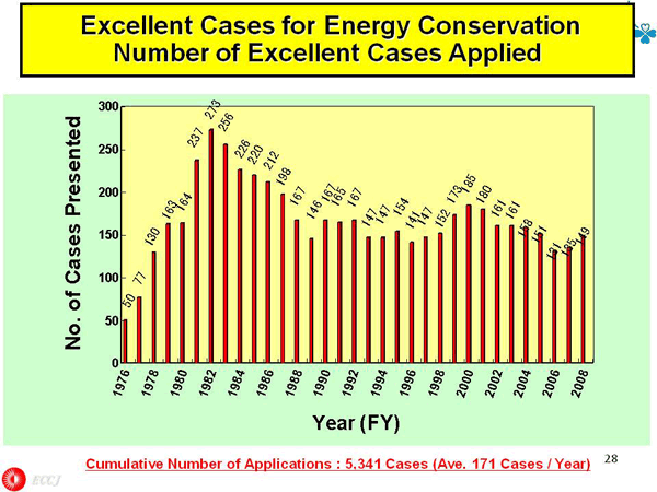Excellent Cases for Energy Conservation Number of Excellent Cases Applied