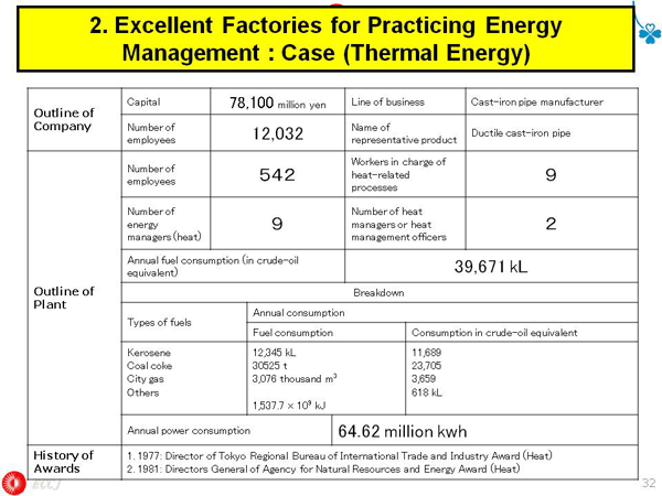 2. Excellent Factories for Practicing Energy Management : Case (Thermal Energy)