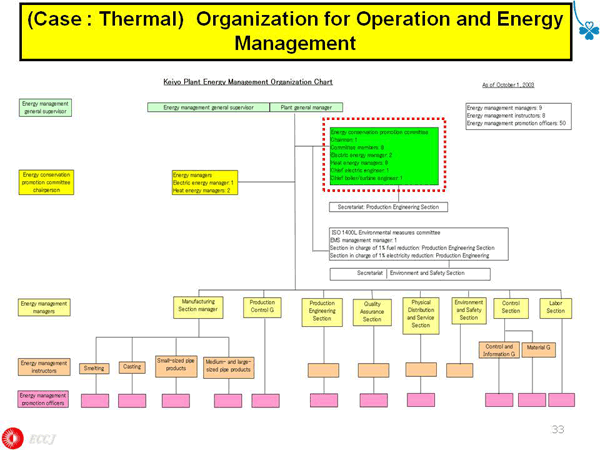 (Case : Thermal) Organization for Operation and Energy Management
