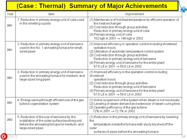 (Case : Thermal) Summary of Major Achievements