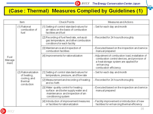 (Case : Thermal) Measures Complied by Guidelines (1)