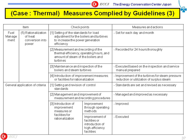 (Case : Thermal) Measures Complied by Guidelines (3)