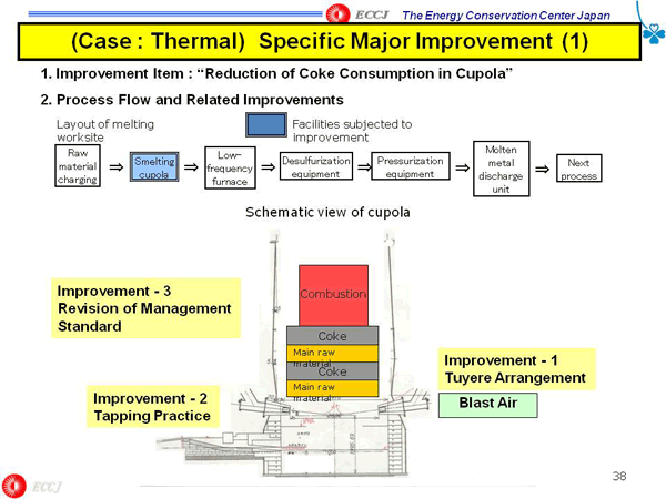 (Case : Thermal) Specific Major Improvement (1)