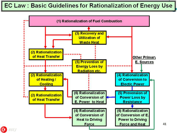 EC Law : Basic Guidelines for Rationalization of Energy Use