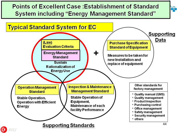 Points of Excellent Case :Establishment of Standard System including “Energy Management Standard”