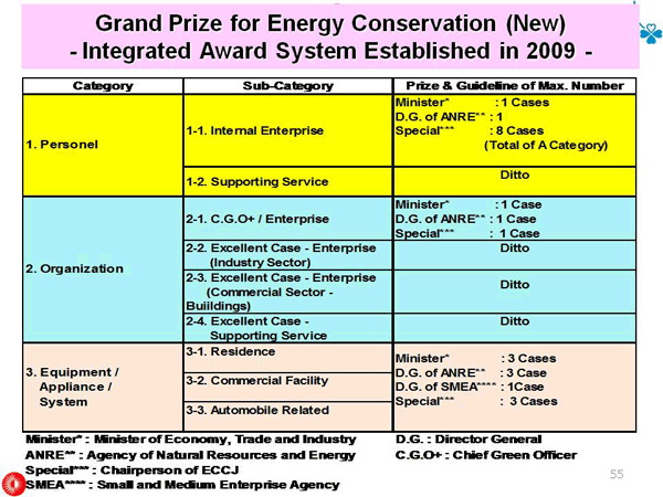 Grand Prize for Energy Conservation (New) - Integrated Award System Established in 2009 -