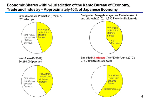 Economic Shares within Jurisdiction of the Kanto Bureau of Economy, Trade and Industry – Approximately 40% of Japanese Economy