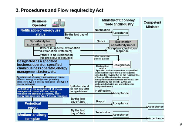 3. Procedures and Flow required by Act