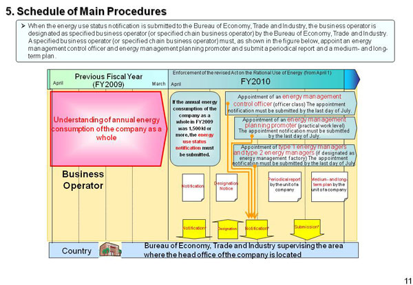 5. Schedule of Main Procedures