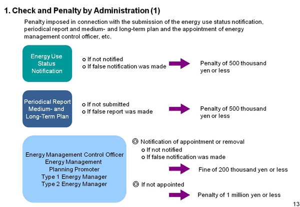 1. Check and Penalty by Administration (1)