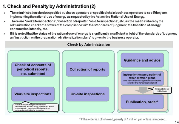 1. Check and Penalty by Administration (2)