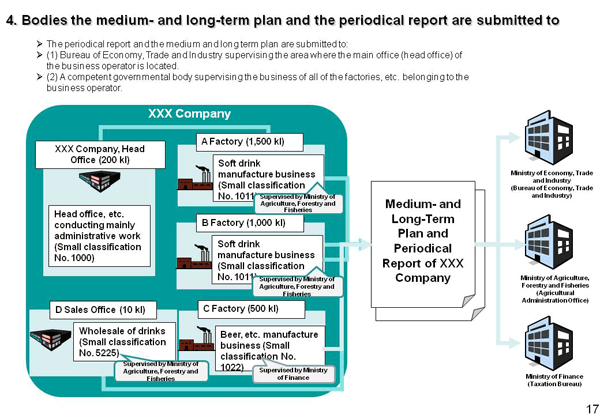 4. Bodies the medium- and long-term plan and the periodical report are submitted to