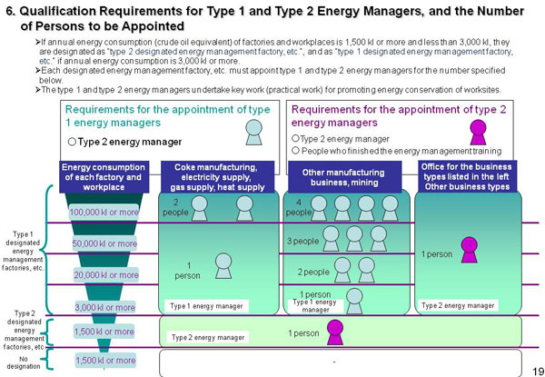 6. Qualification Requirements for Type 1 and Type 2 Energy Managers, and the Number of Persons to be Appointed