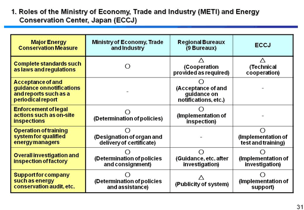 1. Roles of the Ministry of Economy, Trade and Industry (METI) and Energy Conservation Center, Japan (ECCJ)