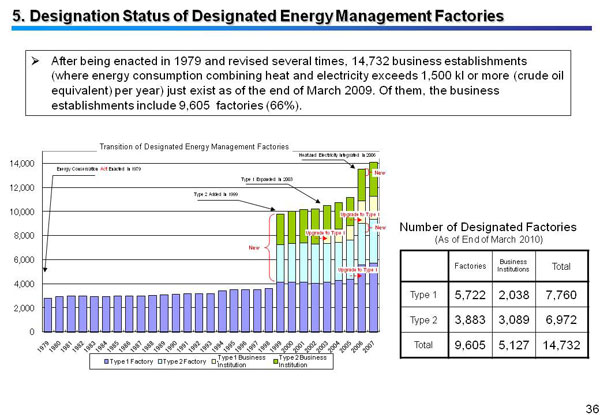 5. Designation Status of Designated Energy Management Factories
