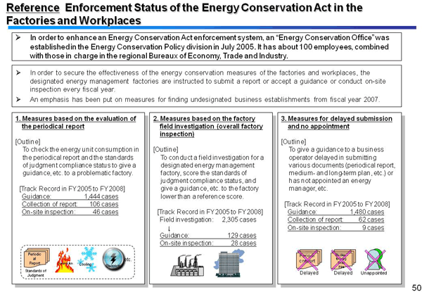 Reference Enforcement Status of the Energy Conservation Act in the Factories and Workplaces