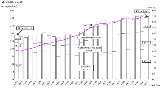 Transition of Japan's final energy consumption and real GDP