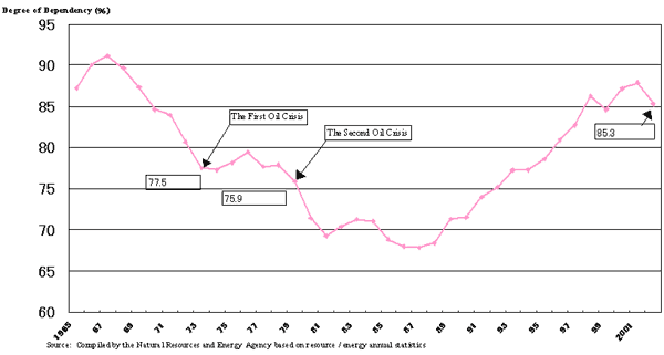 Transition of Crude Oil Dependency on Middle East Countries in Japan