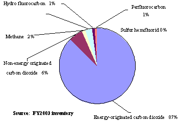 Breakdown of Japan's greenhouse gasses (2001)