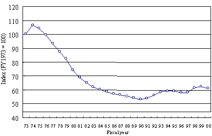 Transition of energy consumption unit per industrial production index  for the manufacturing industry